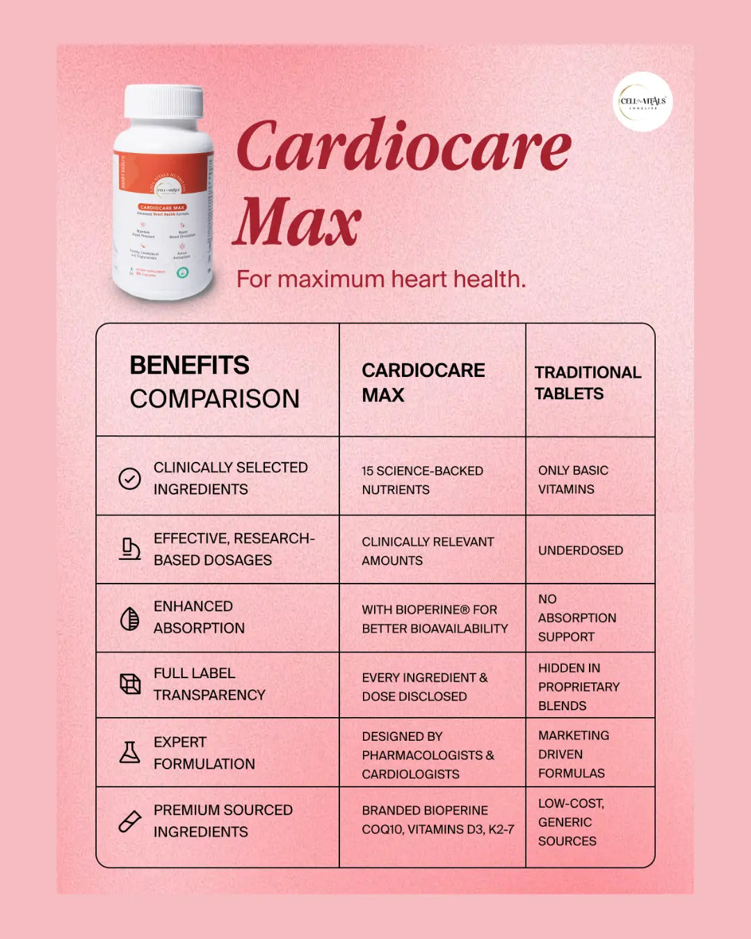 CardioCare Max — 1-Capsule Heart Support (Patented Ingredients)